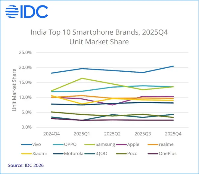 Informe IDC mercado smartphones India 2025