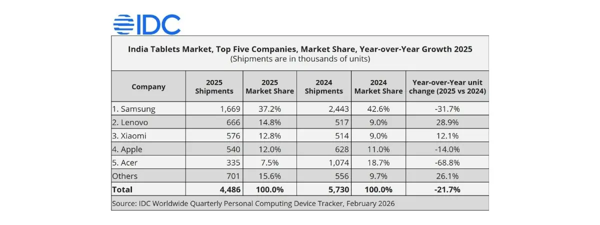 El mercado de tablets en India cae en 2025