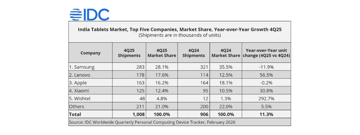 Informe IDC mercado de tabletas India